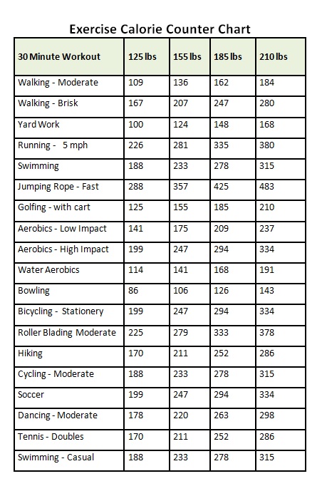 Calories Burned During Exercise Chart