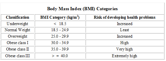 Body Mass Index Chart