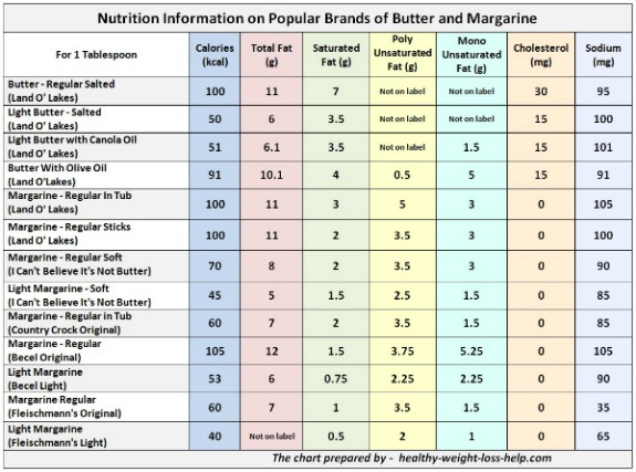 Butter Comparison Chart