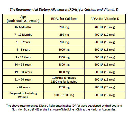 Calcium and Vitamin D Intake