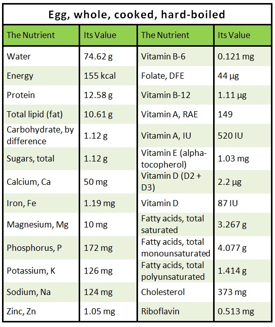 Egg Calories Chart