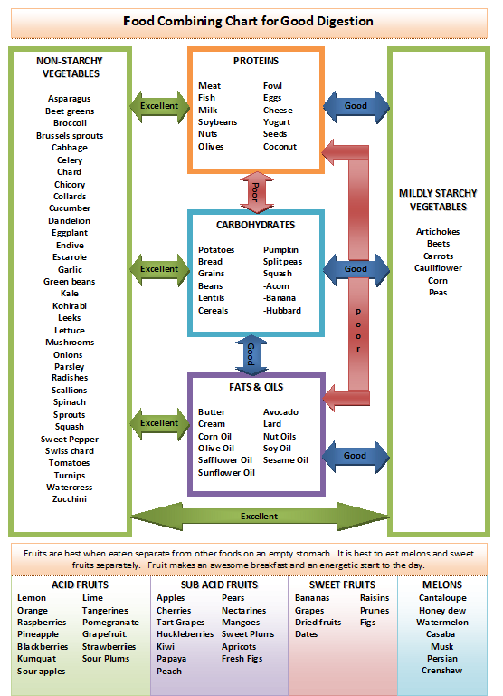 Chart Food Items