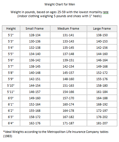 Insurance Weight Charts