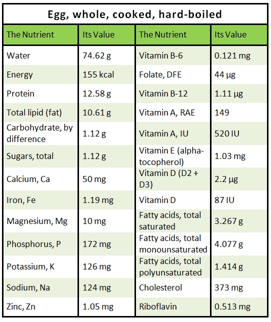 Egg Nutrition Chart