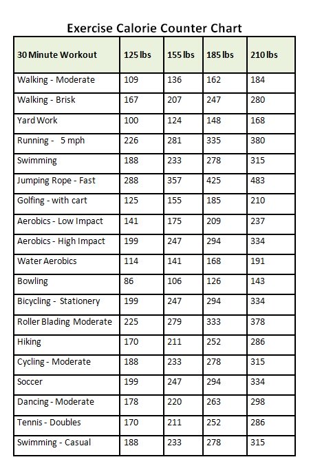 Exercise Calorie Chart