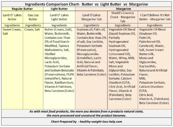 Butter vs Margarine Ingredients Chart