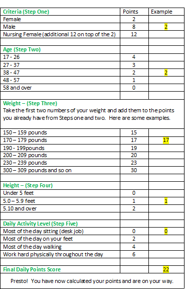 Weight Watchers Points Calculator